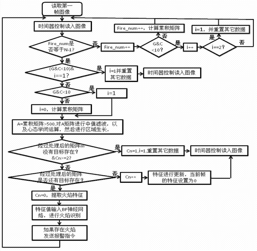 Video flame detecting method based on multi-feature fusion technology