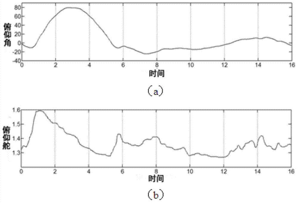 Small unmanned aerial vehicle control object modeling method based on test data