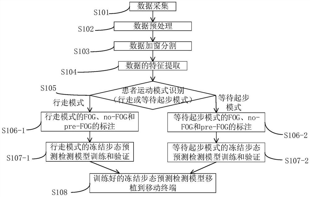 Device and method for preventing and relieving freezing gaits of patients with Parkinson's disease