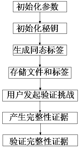 Cloud environment data integrity verification method based on fully homomorphic encryption