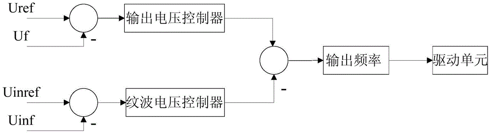 Method and device for processing output voltage ripple of charger