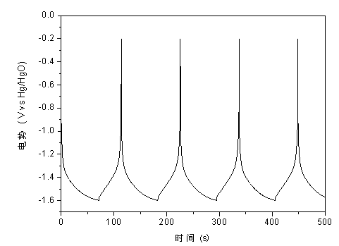 Water-solution lithium ion battery negative pole material and preparation method thereof