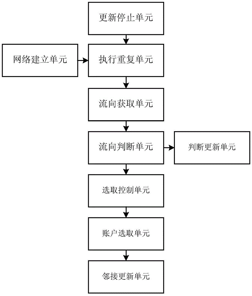 Automatic classification method and device for transaction account