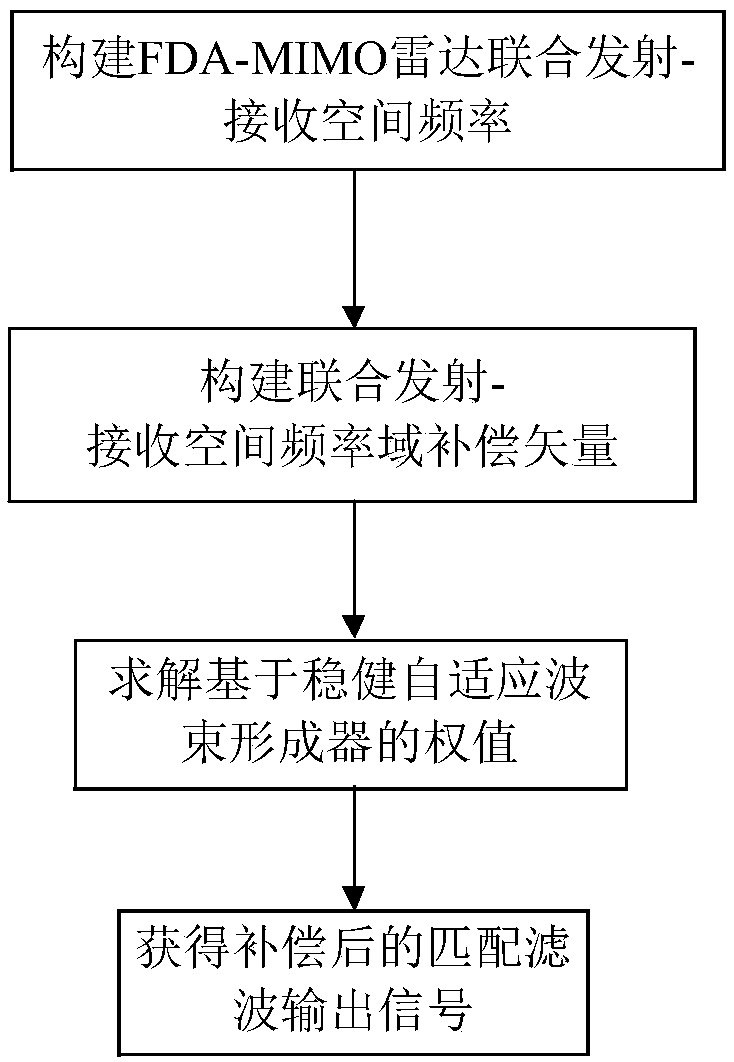 Method for FDA-MIMO (Frequency Diverse Array-Multiple-Input and Multiple-Output) radar to suppress mainlobe deceptive interference