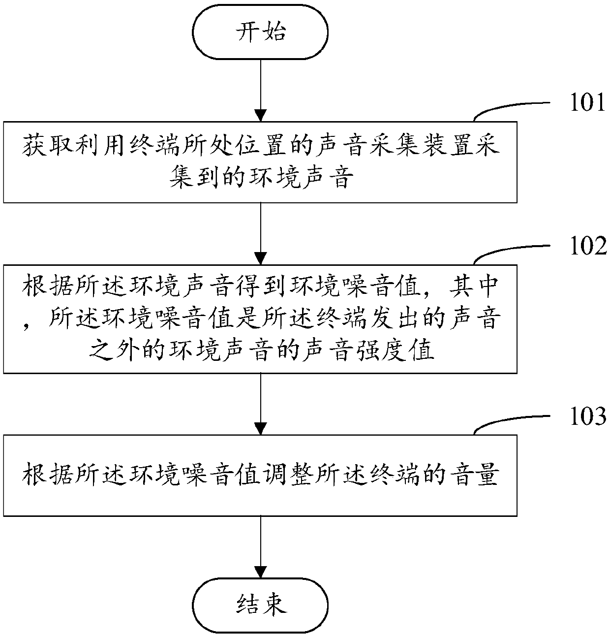 Volume control method and device, computer device and computer readable memory medium