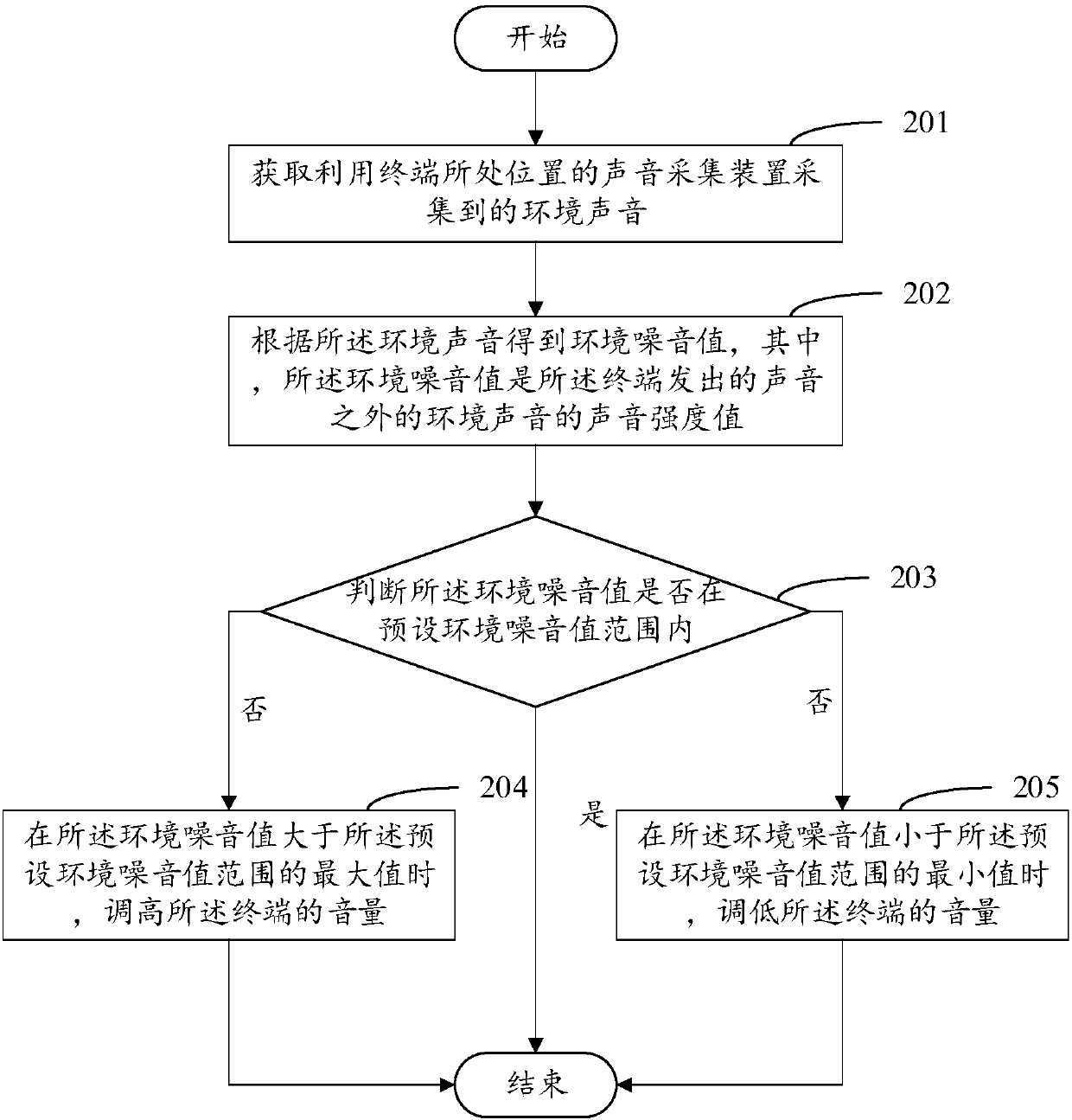 Volume control method and device, computer device and computer readable memory medium