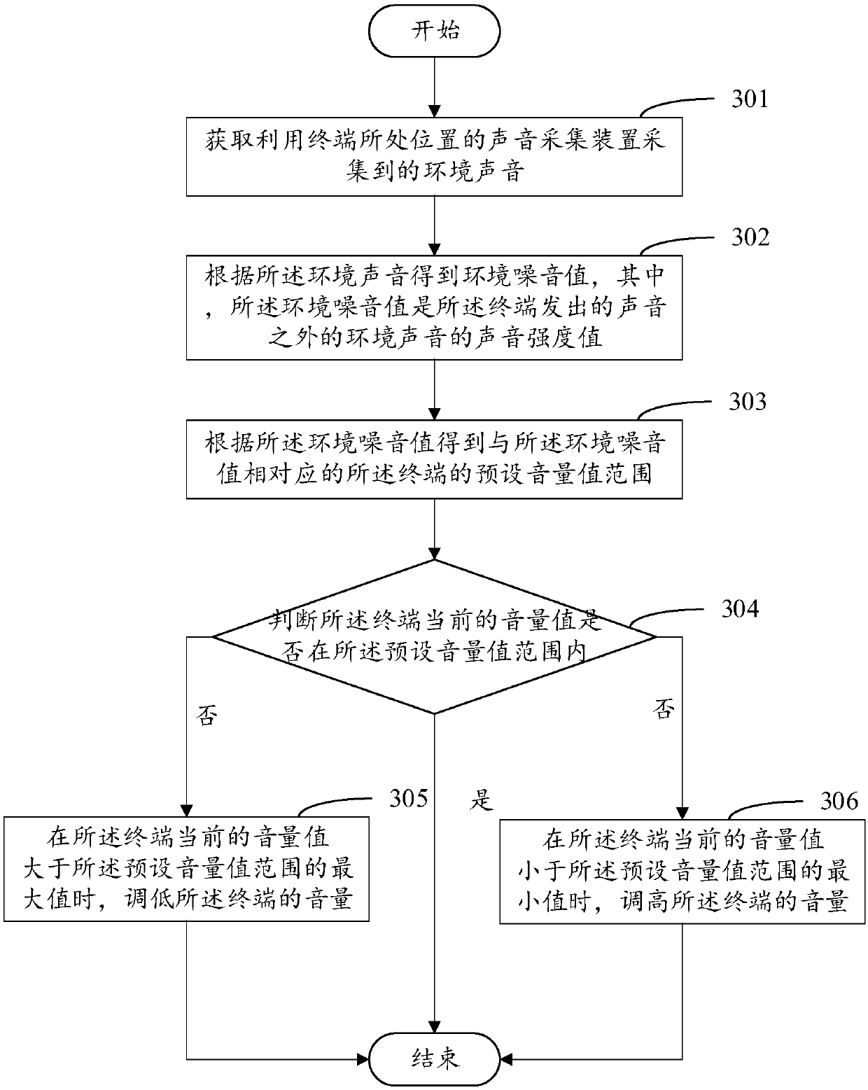 Volume control method and device, computer device and computer readable memory medium