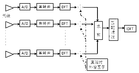 True delay-based wideband phased array wave beam formation method