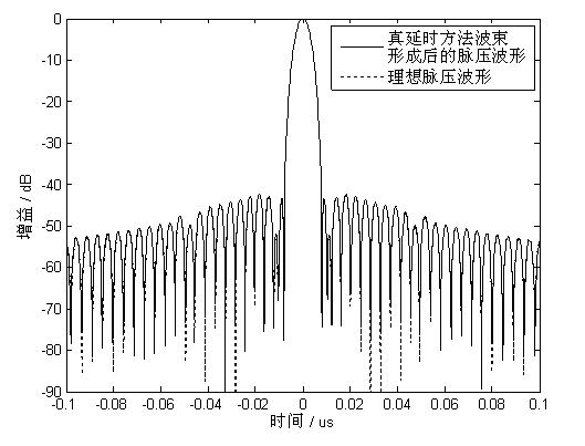 True delay-based wideband phased array wave beam formation method