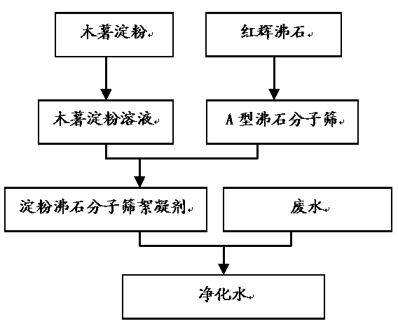 Preparation method of starch zeolite molecular sieve flocculating agent