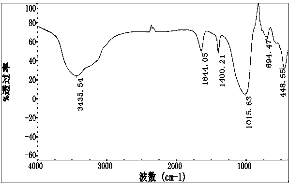 Preparation method of starch zeolite molecular sieve flocculating agent