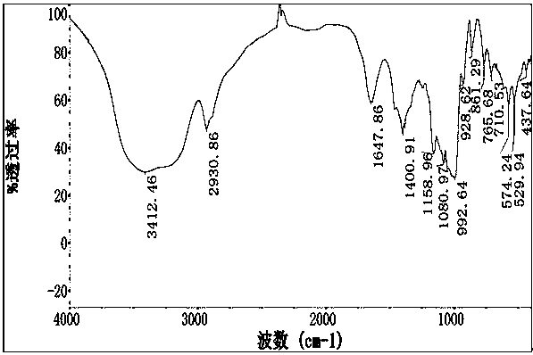 Preparation method of starch zeolite molecular sieve flocculating agent