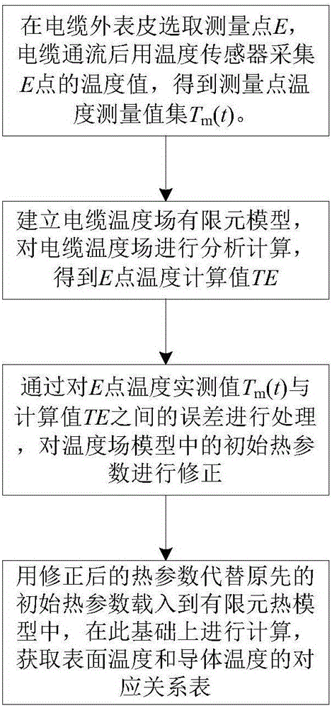 Cable conductor temperature indirect measurement method