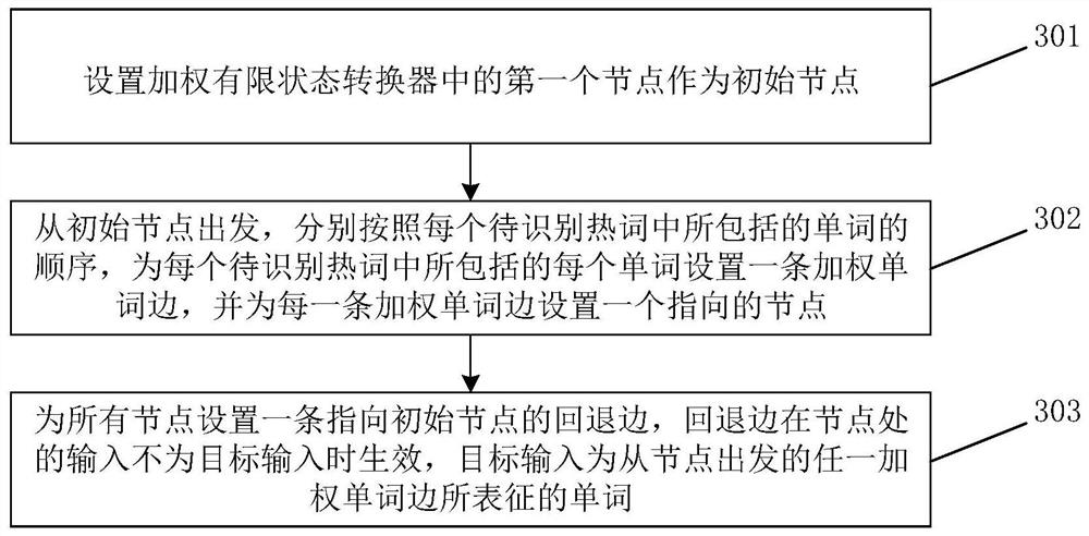 Speech recognition method, device, readable medium and electronic equipment