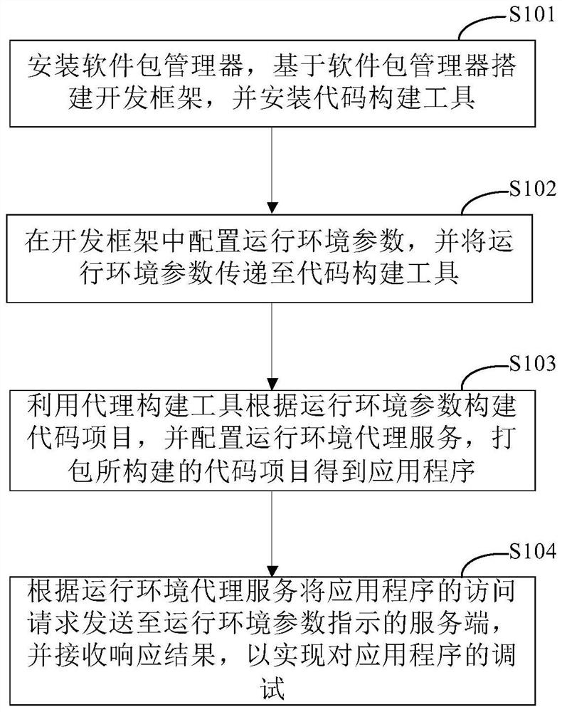 Application program debugging method and device, electronic equipment and computer readable medium