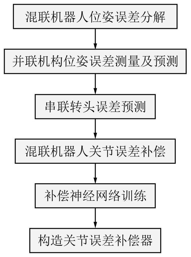 Error prediction and real-time compensation technology for five-degree-of-freedom hybrid robot