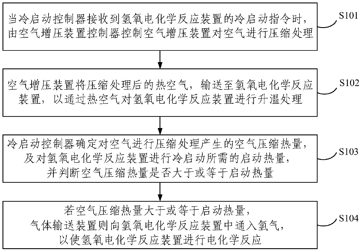 Cold start method and system, electronic equipment and storage medium