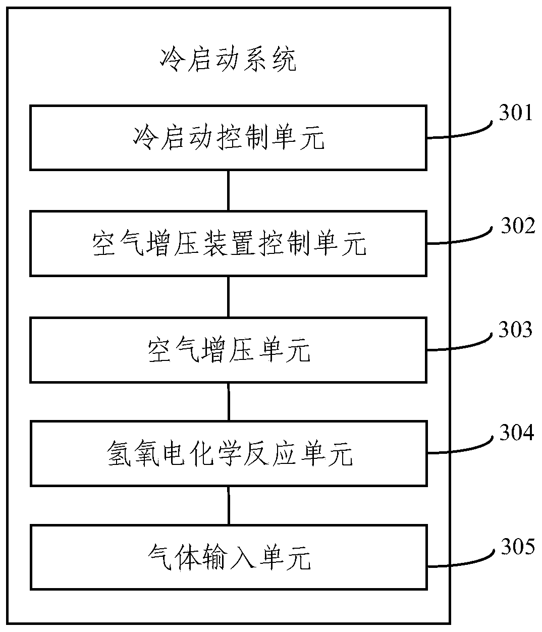 Cold start method and system, electronic equipment and storage medium