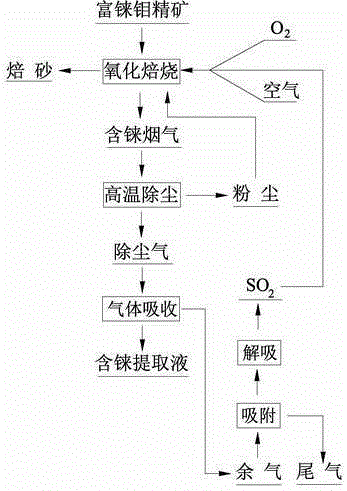 Rhenium extracting method