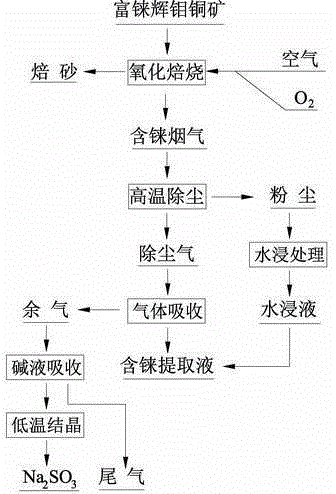 Rhenium extracting method