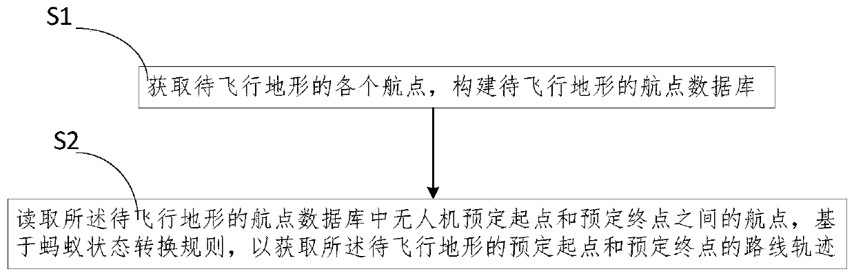 A self-learning waypoint trajectory flight method and system for unmanned aerial vehicles