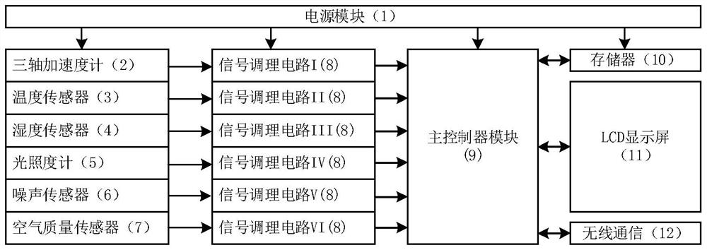 Comprehensive monitoring device for the environment inside the elevator car