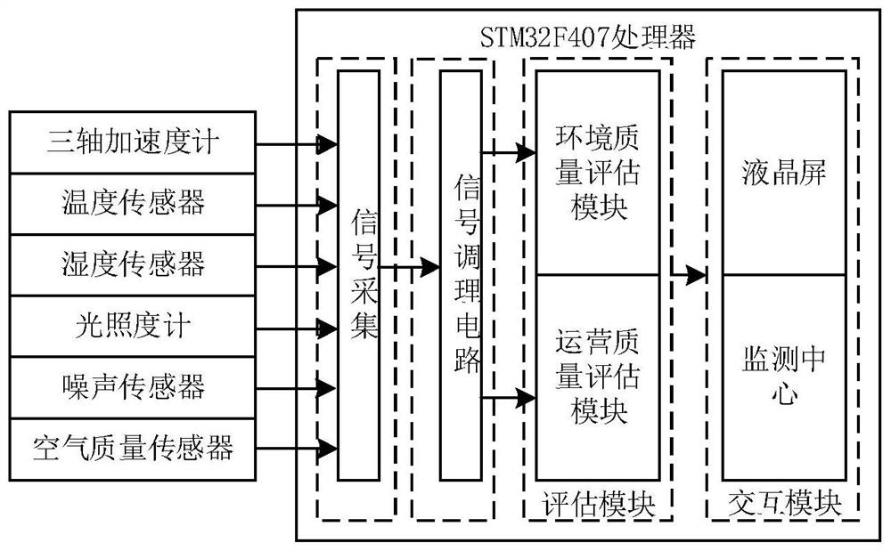 Comprehensive monitoring device for the environment inside the elevator car