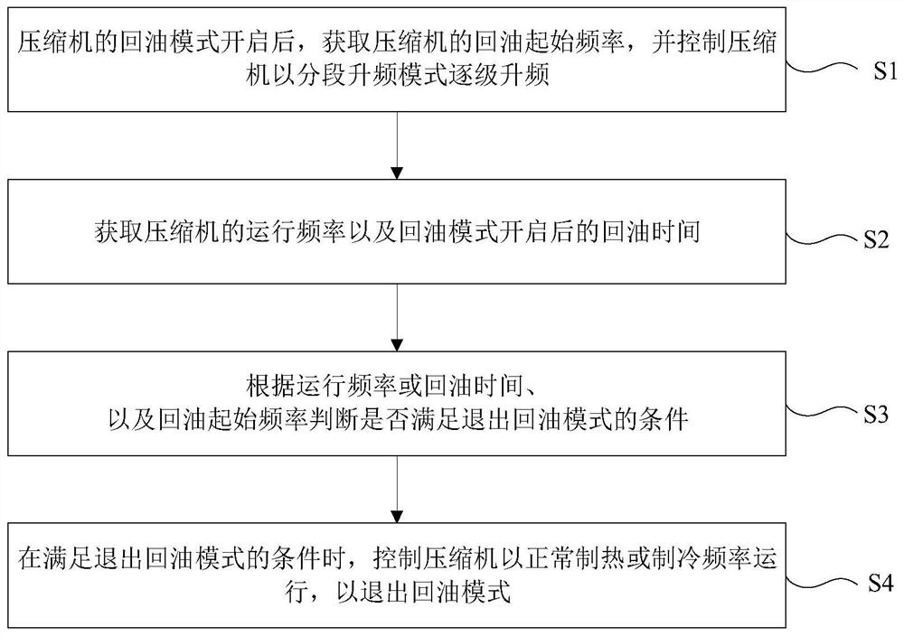 Compressor oil return control method, device and air conditioner