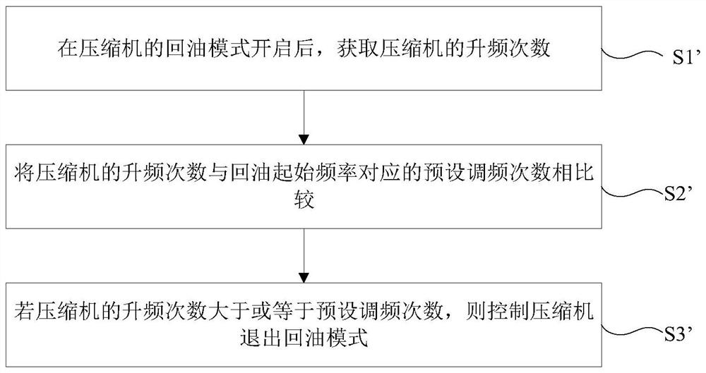 Compressor oil return control method, device and air conditioner