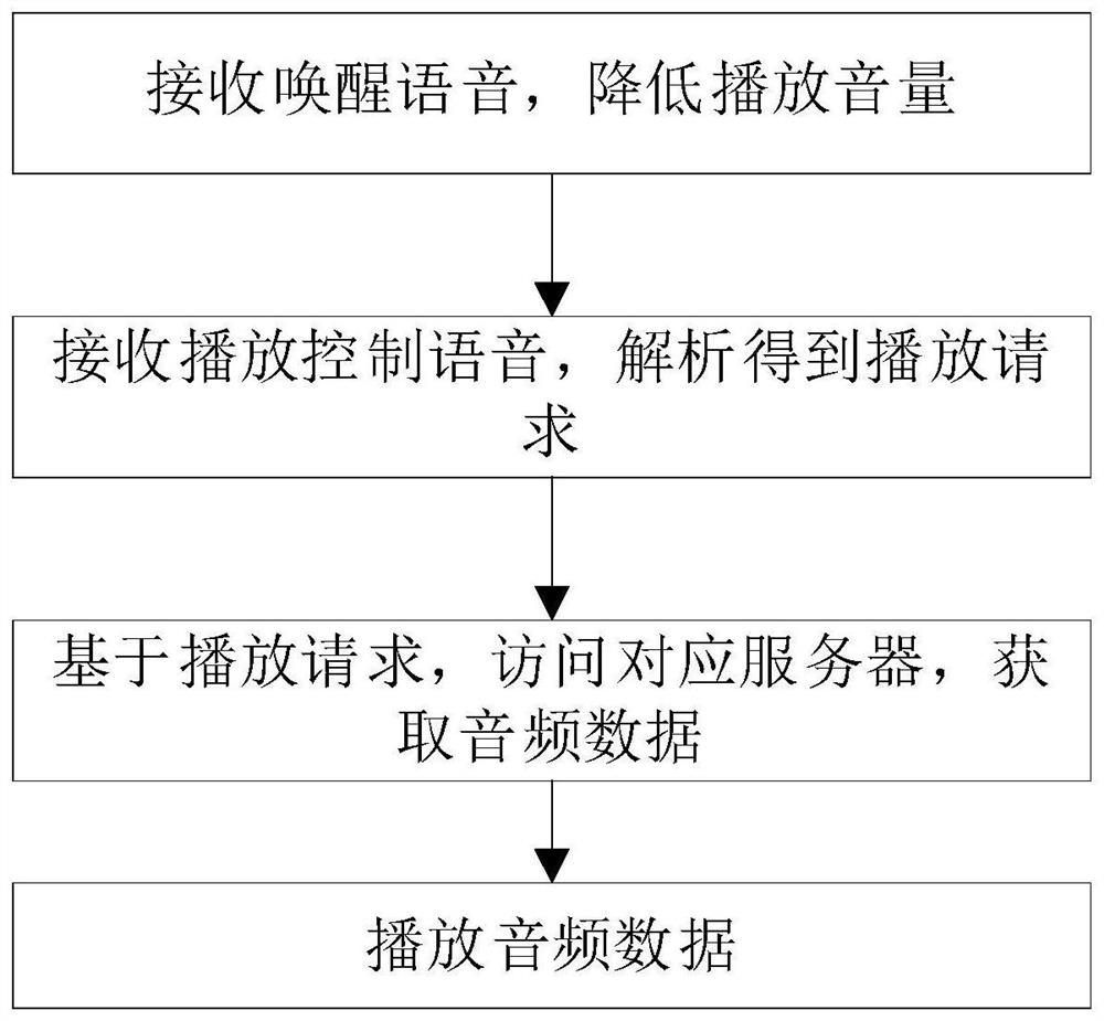 Intelligent sound box audio playing method and device, electronic equipment and storage medium