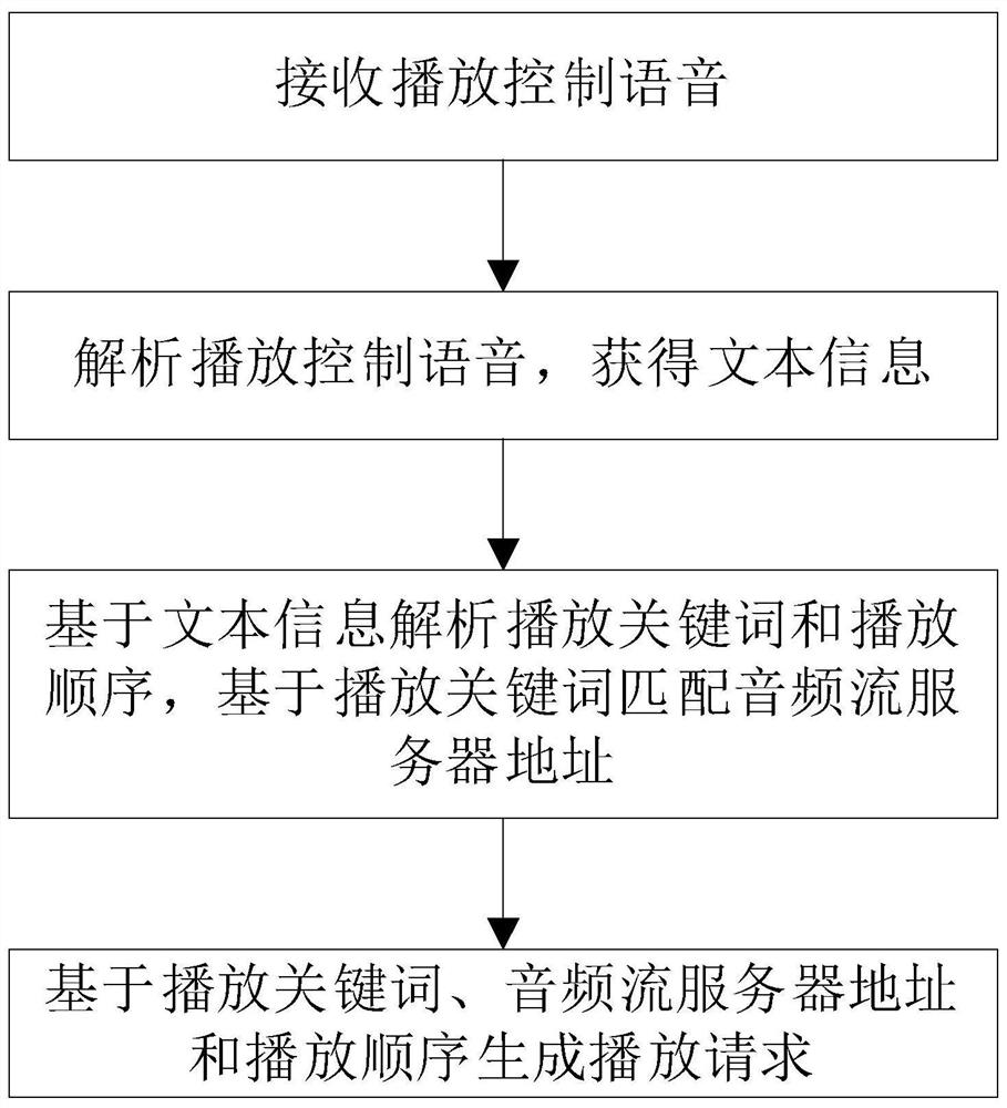 Intelligent sound box audio playing method and device, electronic equipment and storage medium