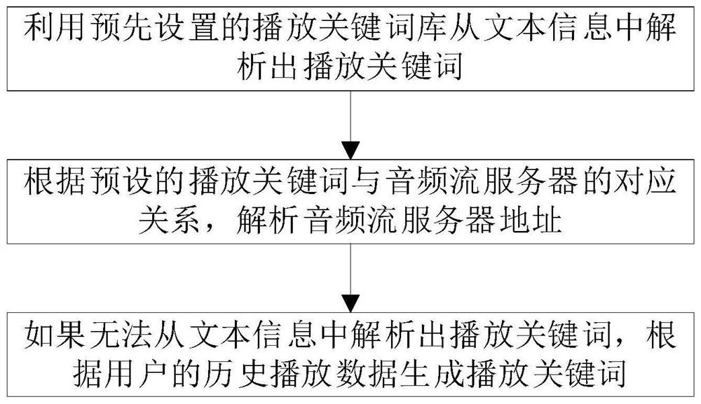 Intelligent sound box audio playing method and device, electronic equipment and storage medium