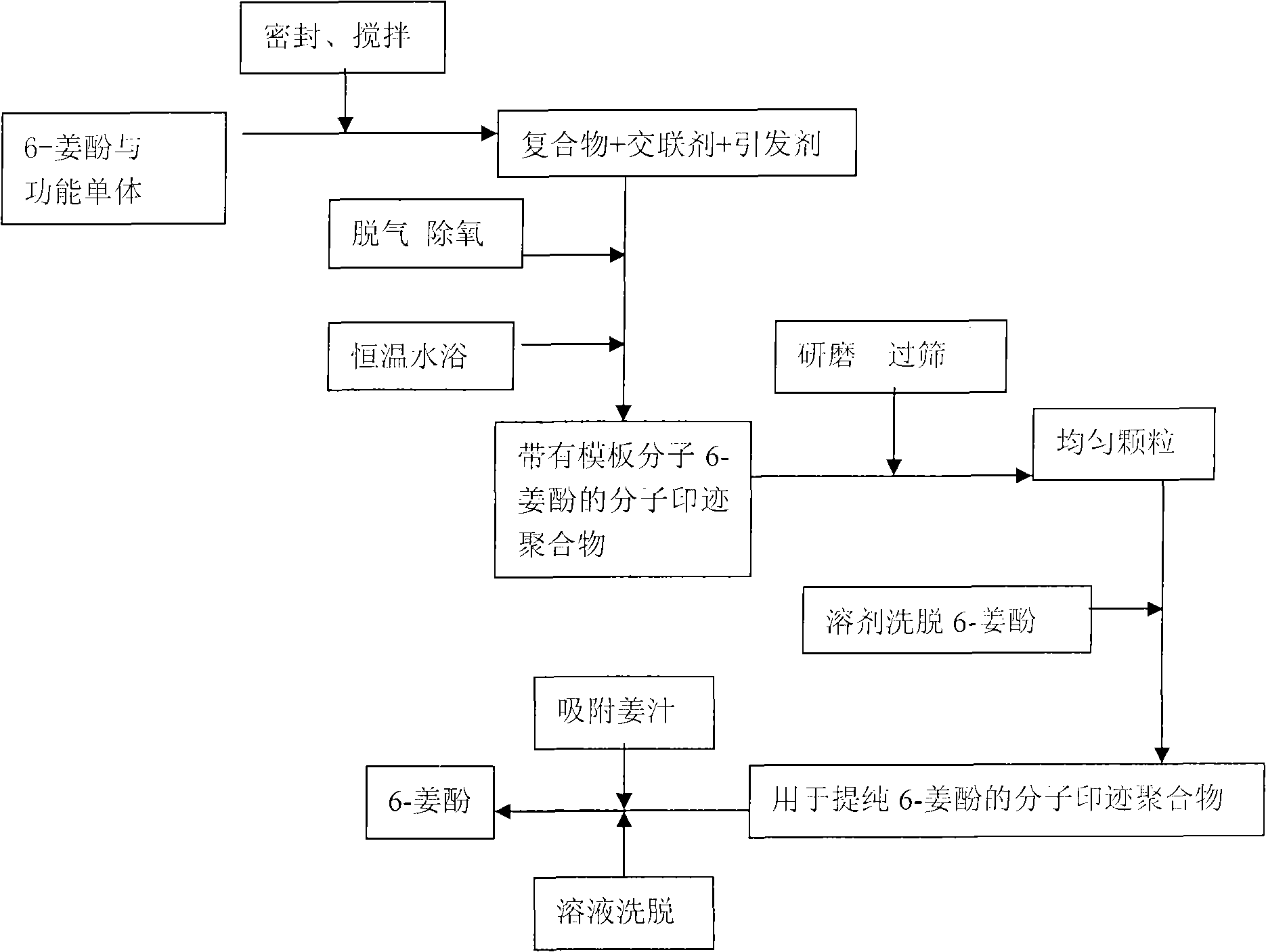 Molecular engram polymer for purifying 6-gingerol as well as preparation and uses thereof