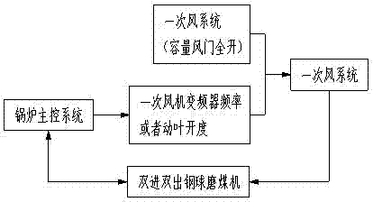 Direct blowing type double-inlet and double-outlet steel ball grinding energy conservation optimization system and method thereof