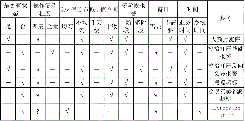 Stream computing engine testing method and device