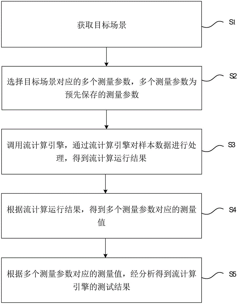 Stream computing engine testing method and device