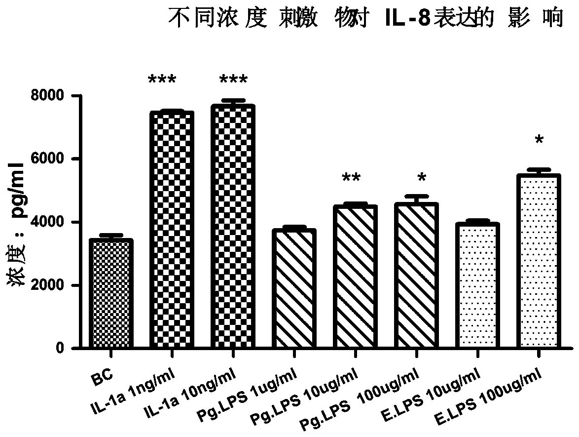 Application and method of IL-1a in establishing human gingival fibroblast oral anti-inflammatory model