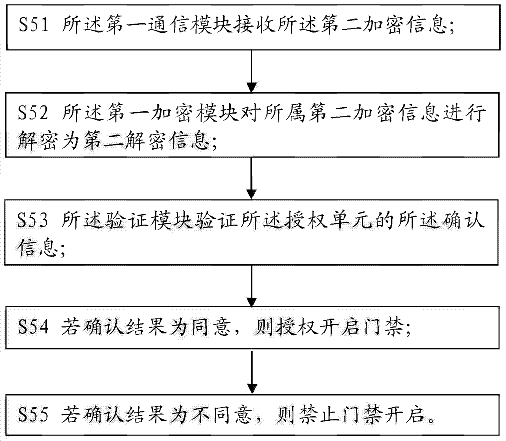 Access control remote authorization method