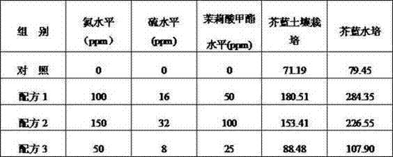 Fertilizer capable of improving content of sulforaphane in cultivated vegetable and application method thereof