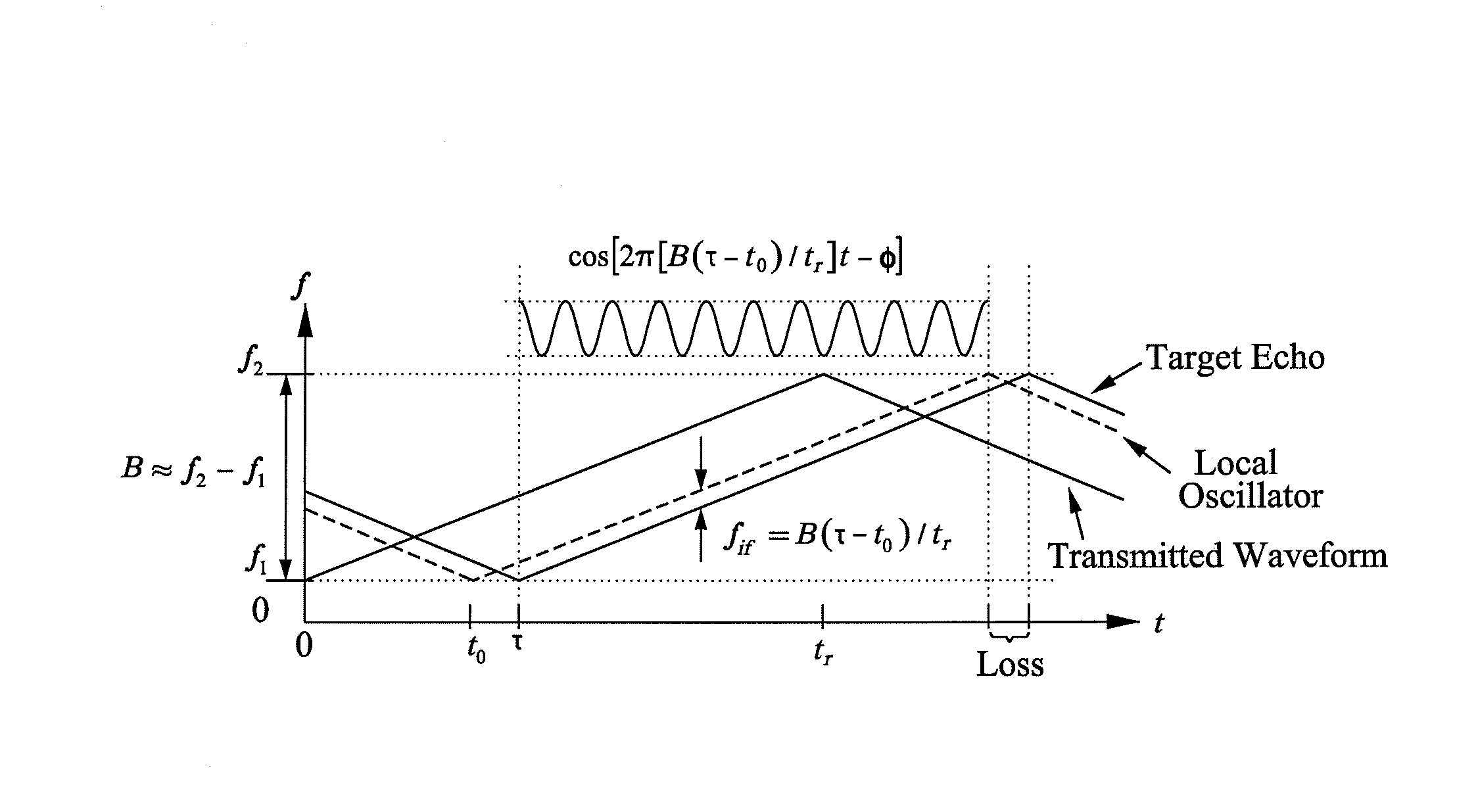 FMCW 3-D LADAR imaging systems and methods with reduced Doppler sensitivity