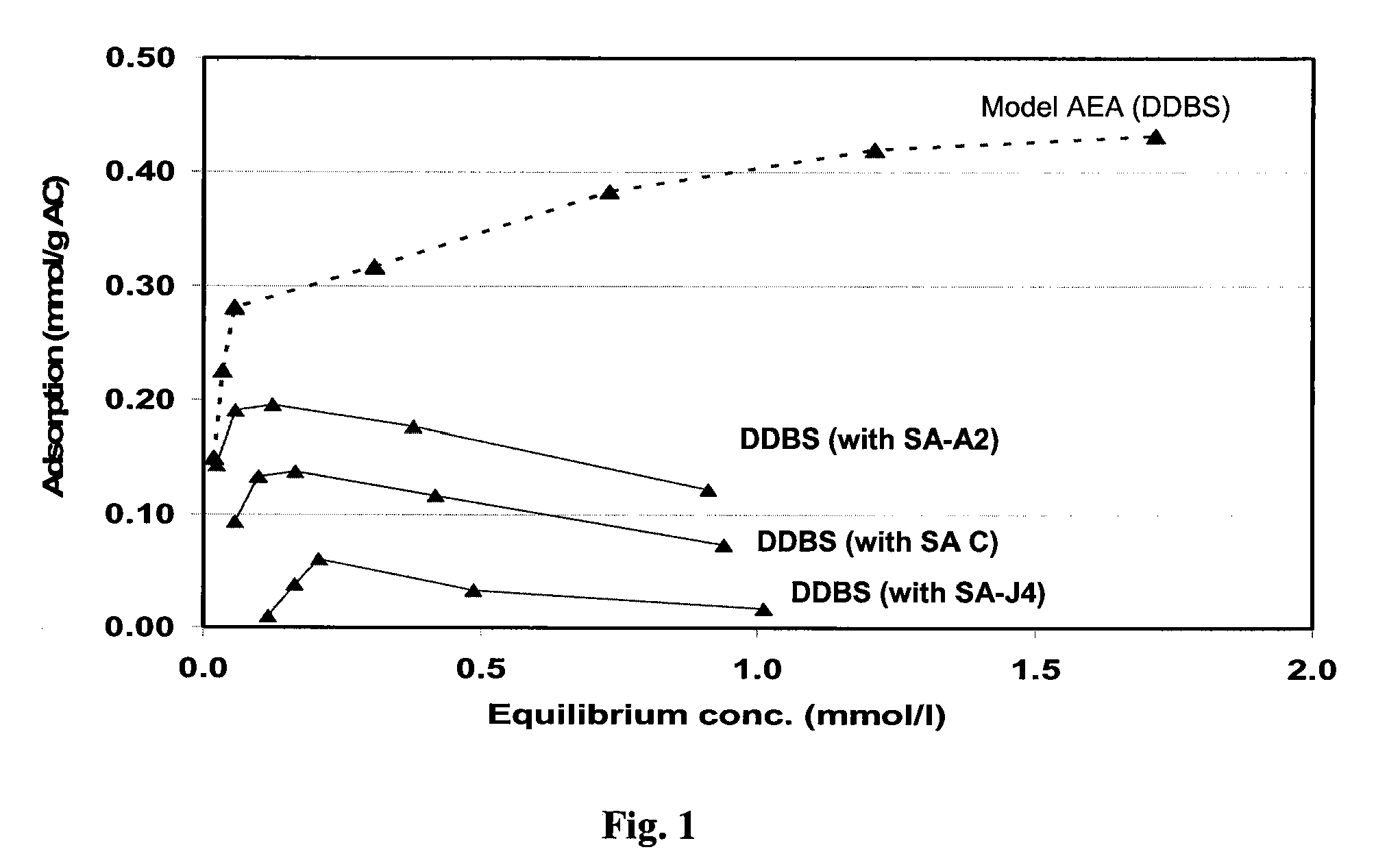 Amine Sacrificial Agents and Methods and Products Using Same