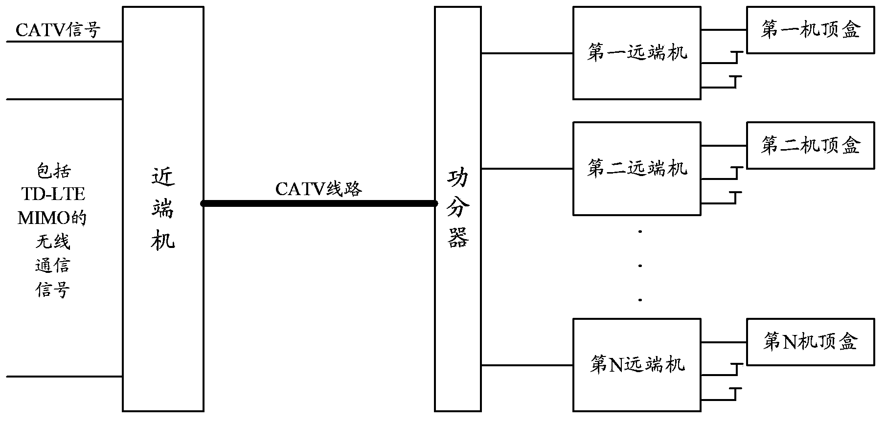 Indoor distribution system with CATV and a variety of wireless communication modes fused and implementation method thereof