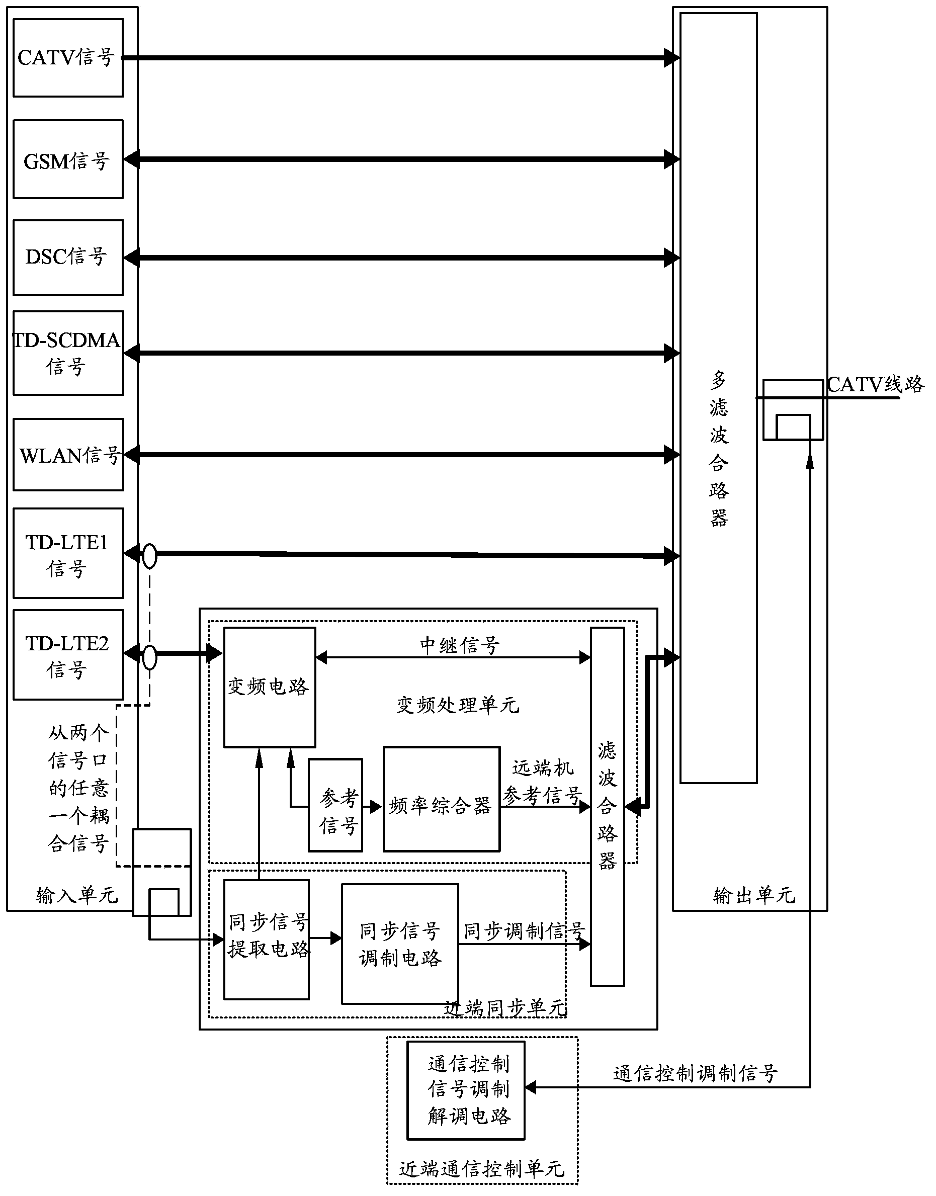 Indoor distribution system with CATV and a variety of wireless communication modes fused and implementation method thereof