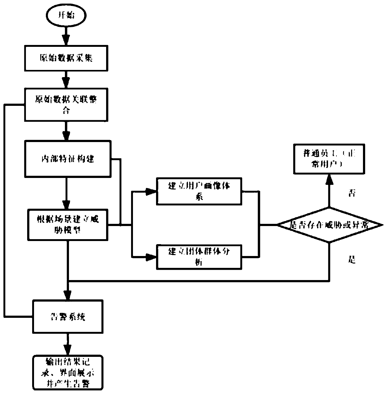 Employee demission tendency detection method