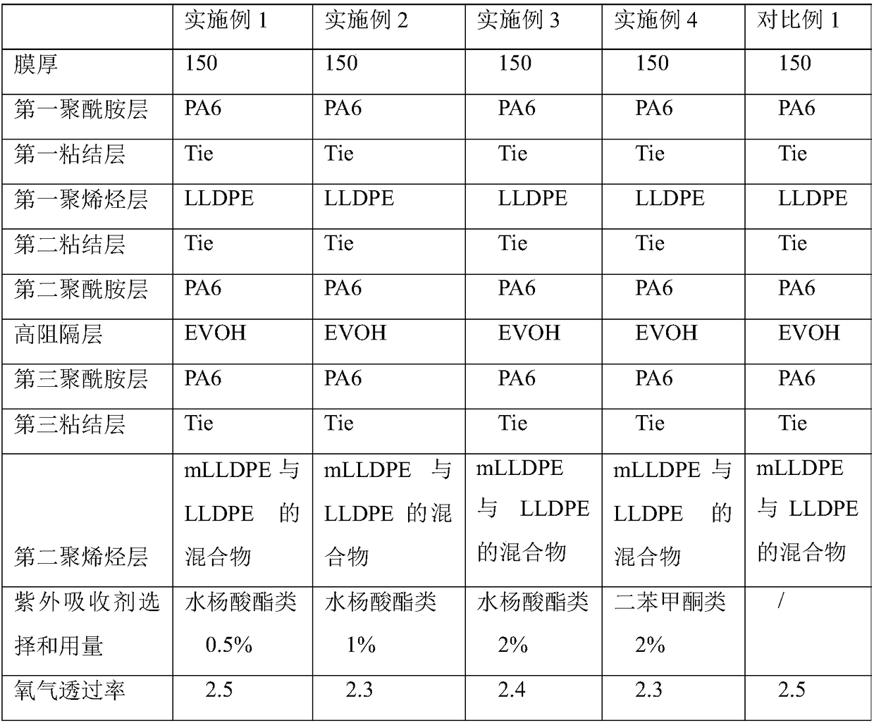 High-barrier multi-layer coextrusion functional packaging film with ultraviolet resistance effect