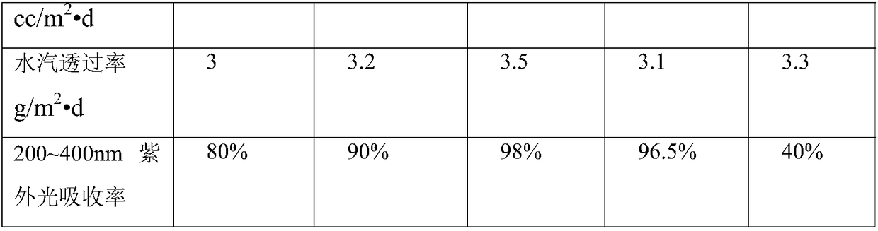 High-barrier multi-layer coextrusion functional packaging film with ultraviolet resistance effect