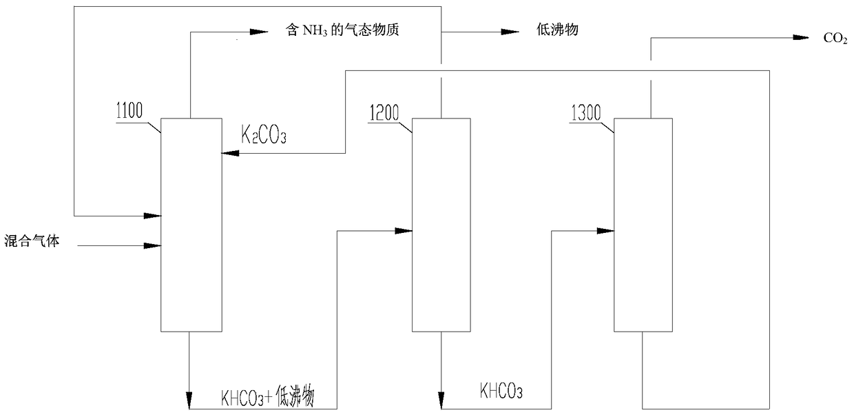 A kind of separation method of ammonia and carbon dioxide