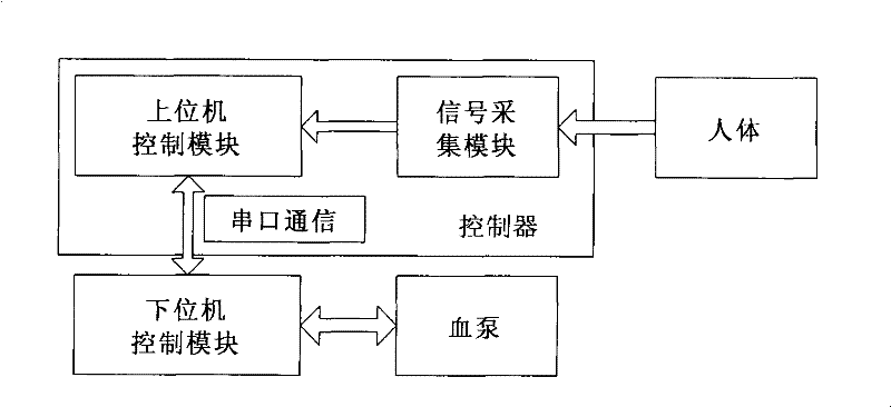 Multi-mode ventricle auxiliary blood pump controller