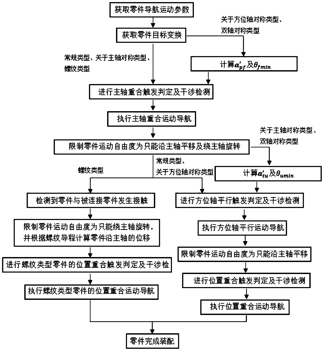 Virtual assembly method based on part geometric transformation information