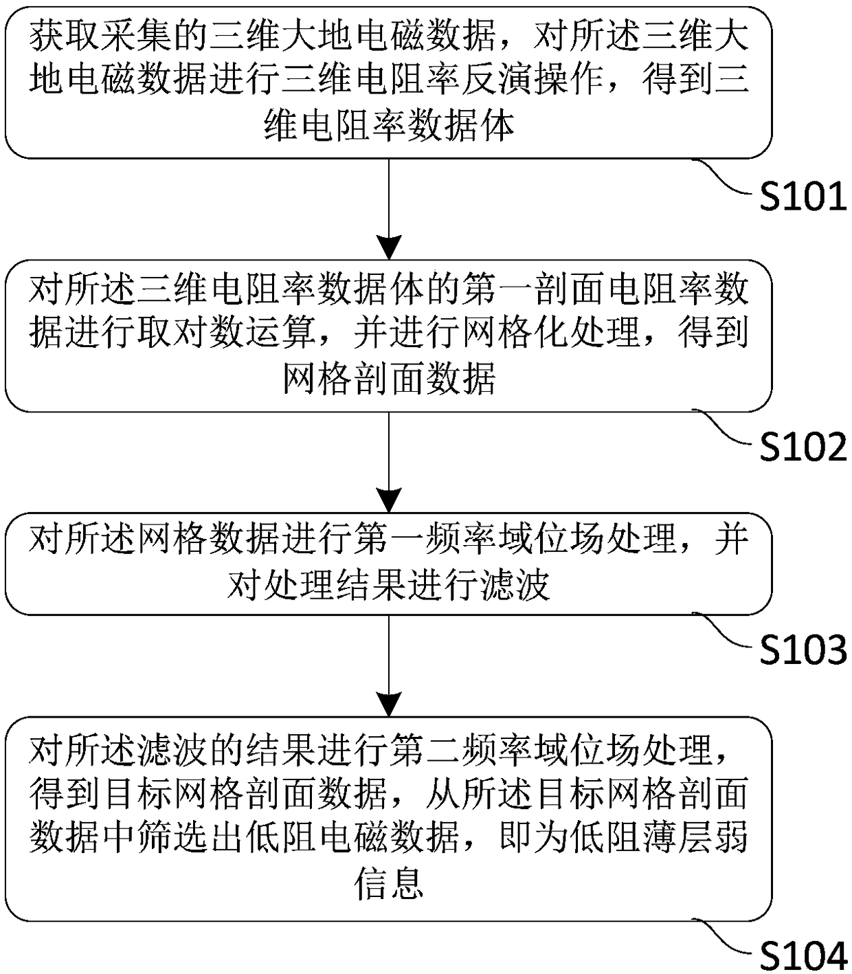 Method and device for processing magnetotelluric data